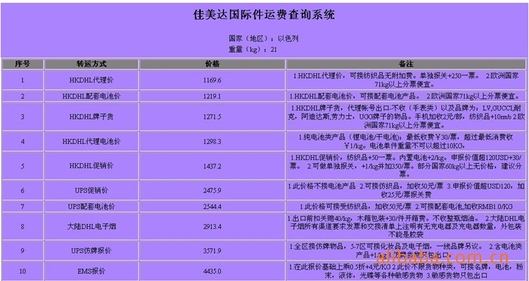 以色列國際快遞，國際空運，國際貨運FEDEX,DHL,UPS一級代理 價格低運費